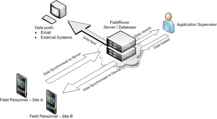 FieldRover Architecture